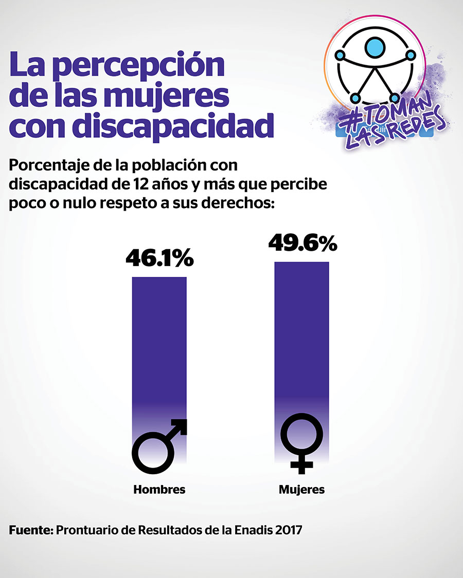 49.6 por ciento de las mujeres con discapacidad de 12 años o más percibe poco o nulo respeto a sus derechos, menciona el Prontuario de Resultados de la Enadis 2017.