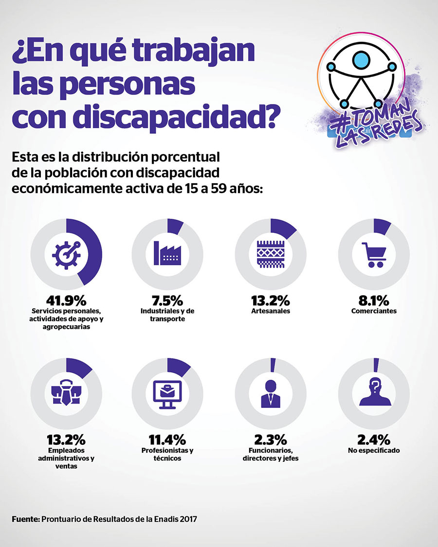 El sector donde más se desempeña la población con discapacidad económicamente activa de 15 a 59 años es el de servicios personales, actividades de apoyo y agropecuarias, según el Prontuario de Resultados de la Enadis 2017.