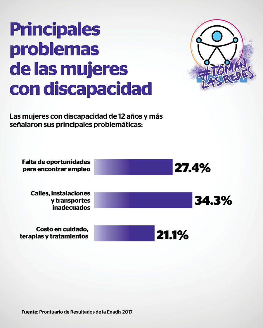 34.3 por ciento de las mujeres con discapacidad de 12 años y más dijo que su principal problemática es la de calles, instalaciones y transportes inadecuados, indica el Prontuario de Resultados de la Enadis 2017.