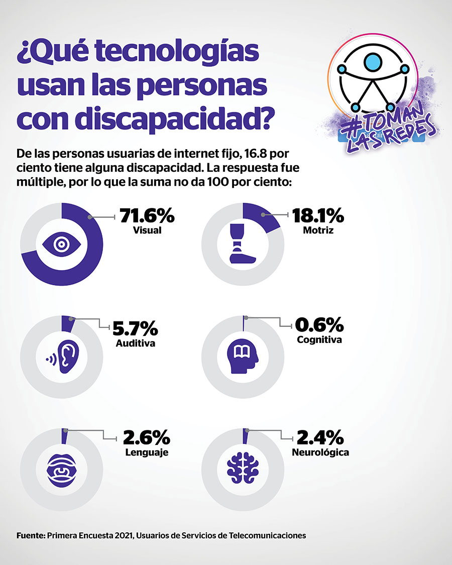 Siete de cada 10 personas con discapacidad visual son usuarias de internet fijo, de acuerdo con la Primera Encuesta 2021, Usuarios de Servicios de Telecomunicaciones.